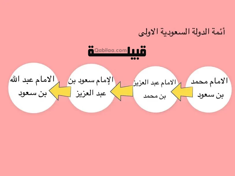 أئمة الدولة السعودية الأولى