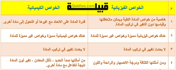 الفرق بين خواص المادة الكيميائية والفيزيائية