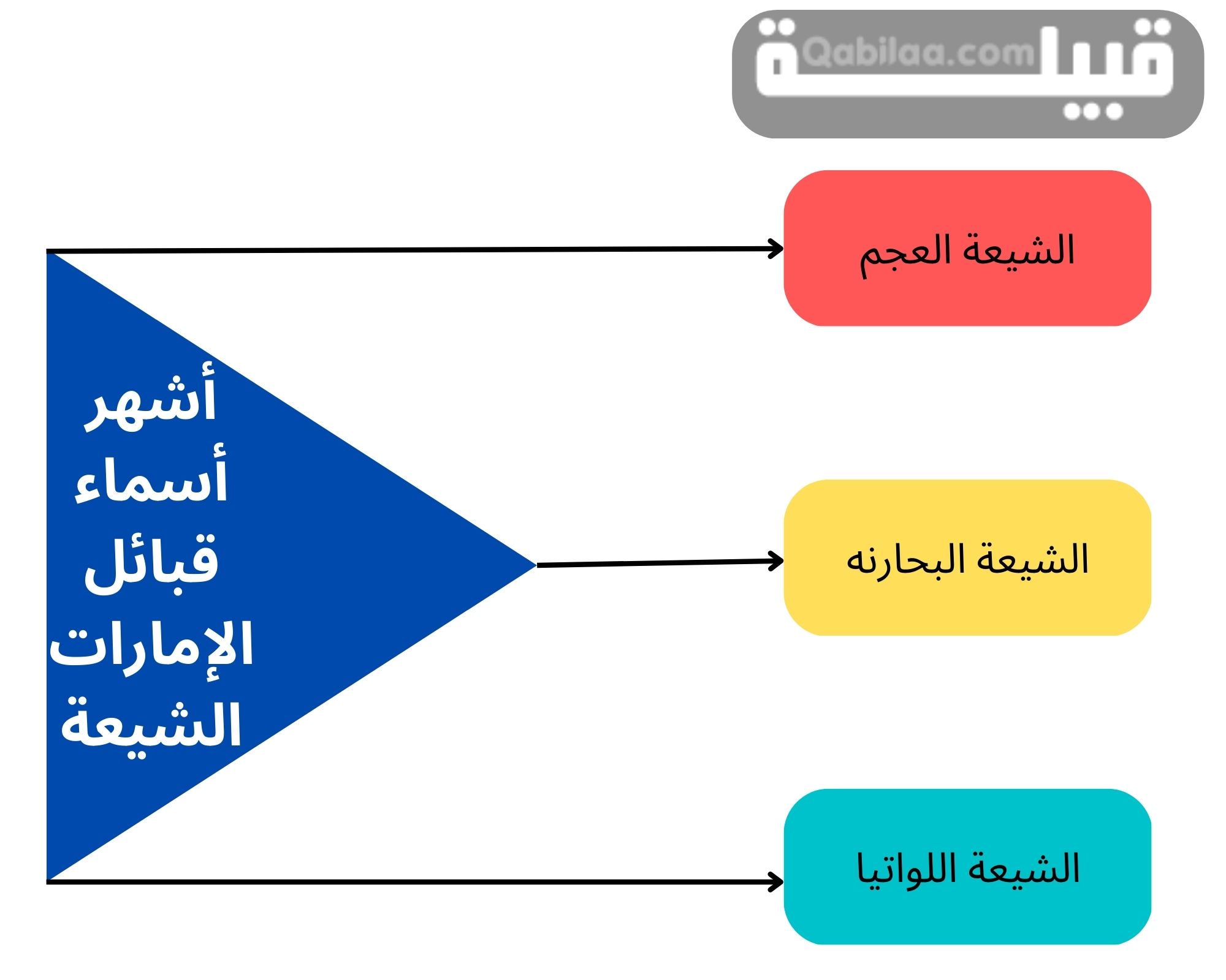 أسماء قبائل الإمارات الشيعة