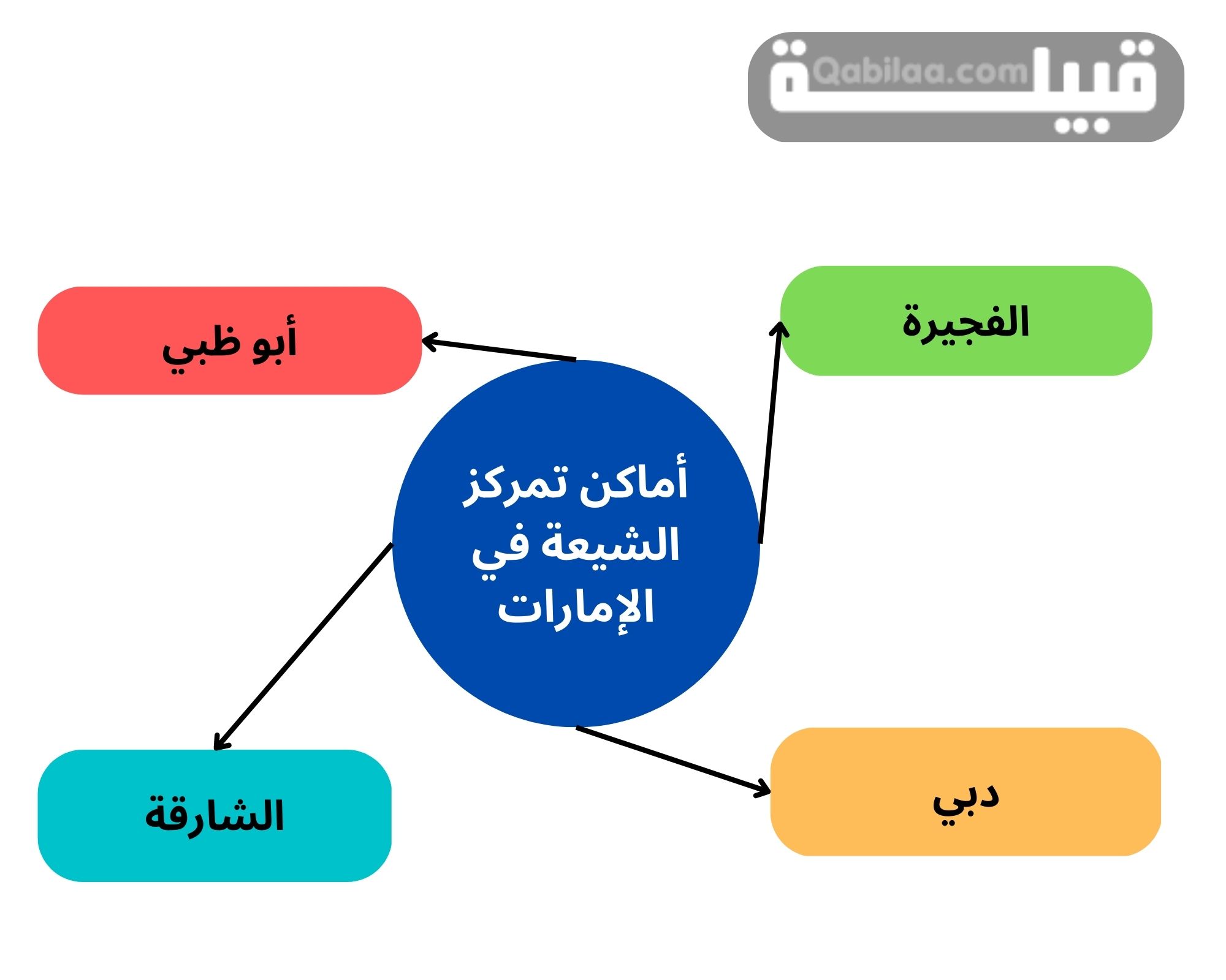 أسماء قبائل الإمارات الشيعة