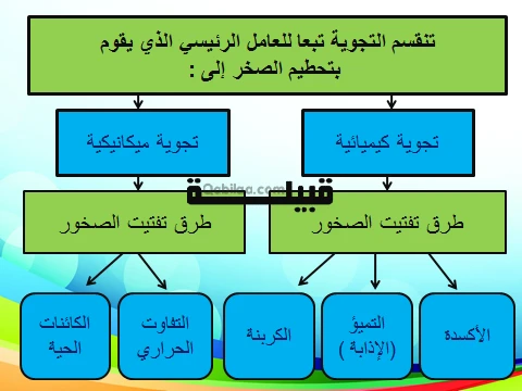 العوامل التالية يمكن ان تسبب التجوية