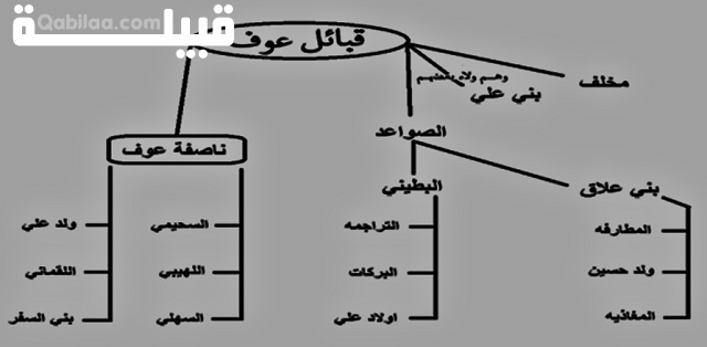 شجرة عائلة العوفي