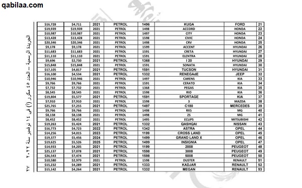 اسماء السيارات المعفاة من الجمارك 2025.. جميع قوائم الإعفاء