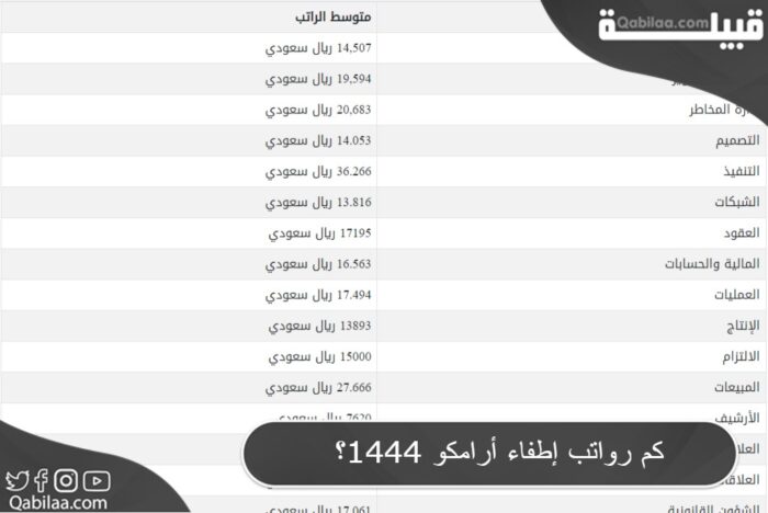 كم رواتب إطفاء أرامكو 1444؟