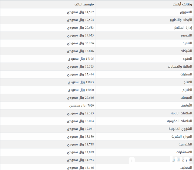 كم رواتب إطفاء أرامكو 1444؟