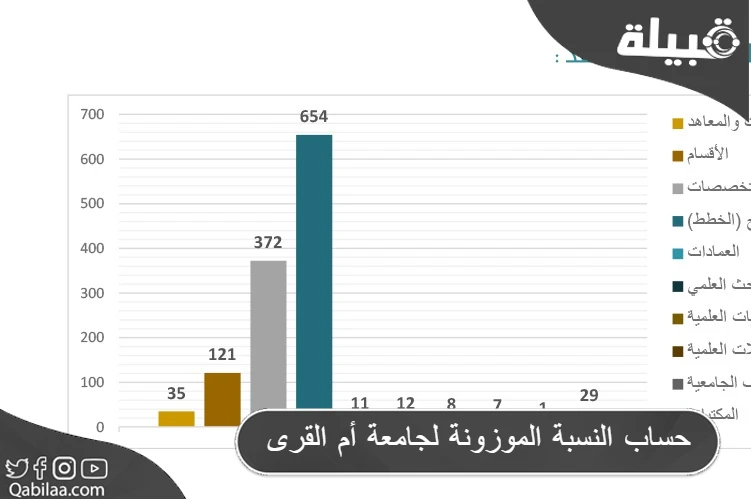 حساب النسبة الموزونة لجامعة أم القرى