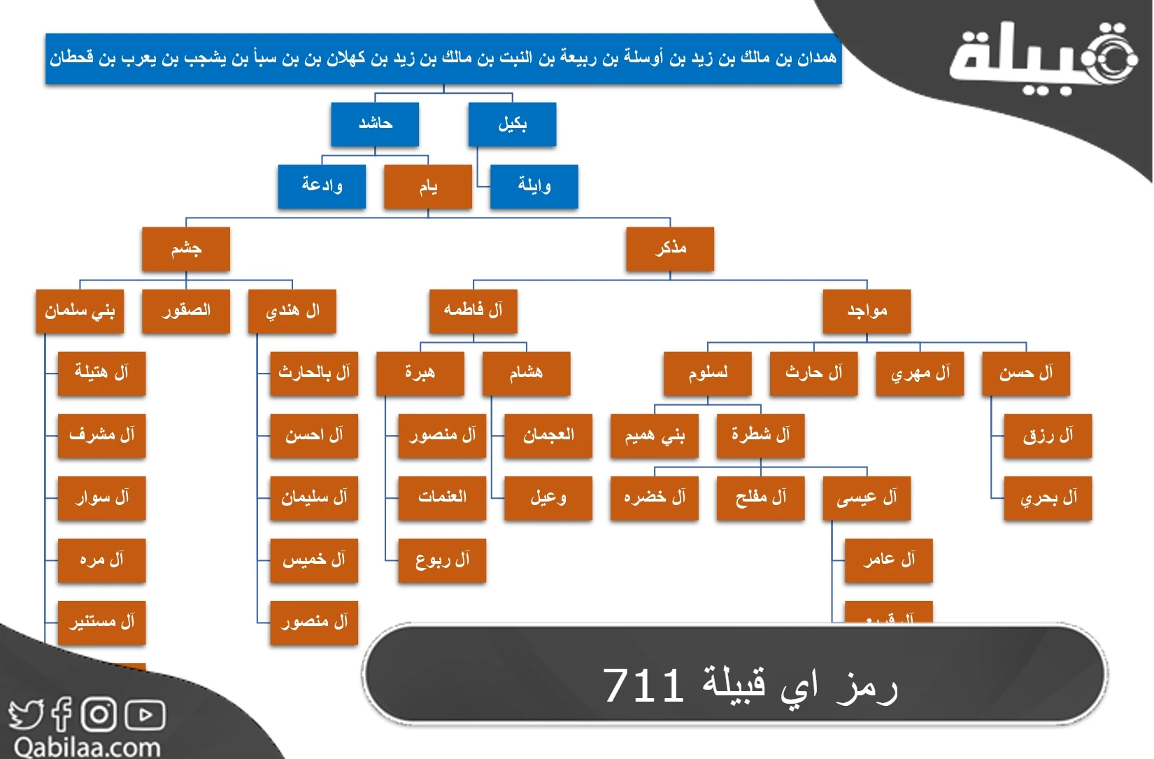 711 رمز اي قبيلة