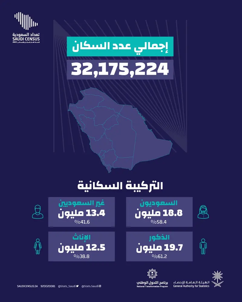 الكثافة السكانية في السعودية