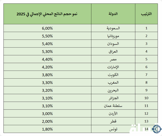 نمو الاقتصاد العربي