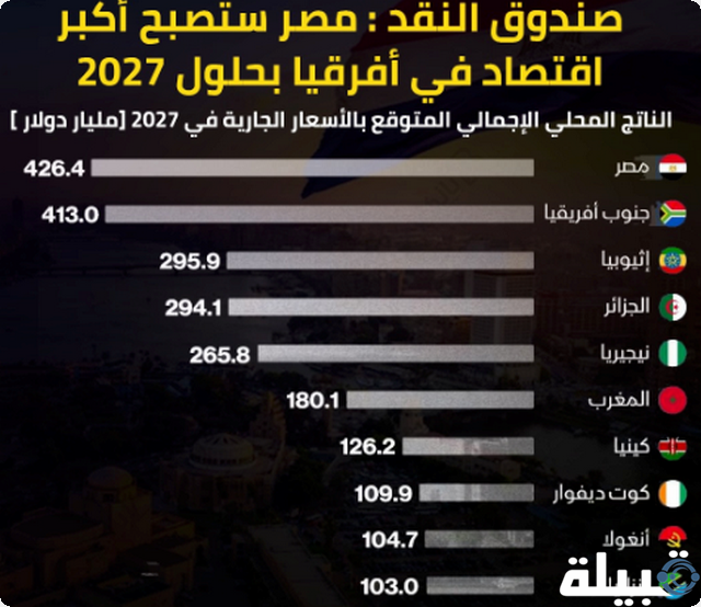 هل تصبح مصر أكبر اقتصاد في أفريقيا عام 2027