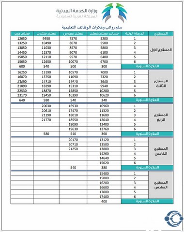 سلم رواتب الأكاديمية السعودية اللوجستية